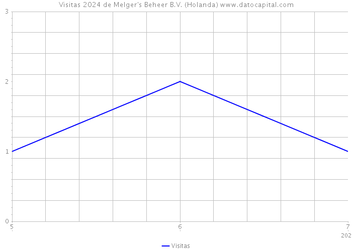 Visitas 2024 de Melger's Beheer B.V. (Holanda) 