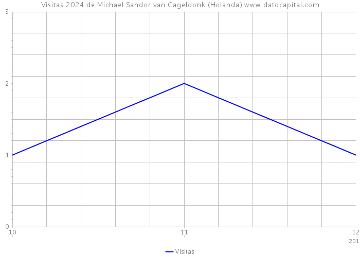 Visitas 2024 de Michael Sandor van Gageldonk (Holanda) 