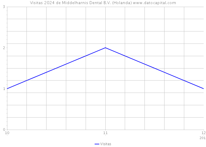 Visitas 2024 de Middelharnis Dental B.V. (Holanda) 