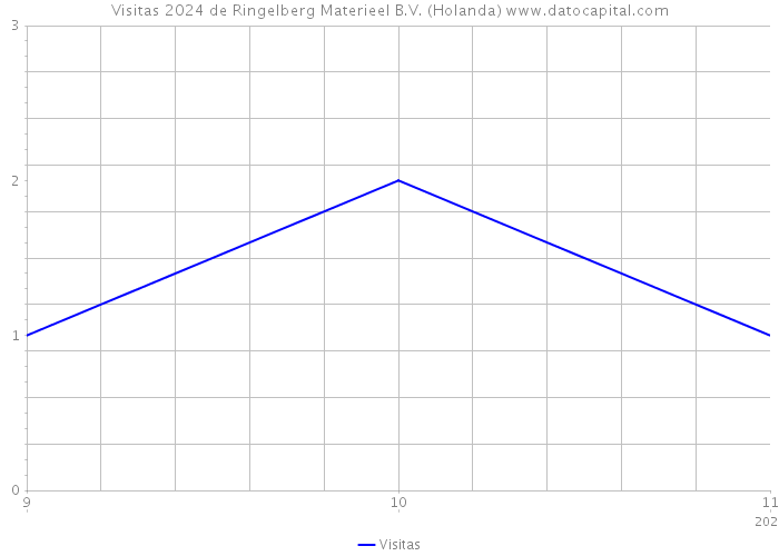 Visitas 2024 de Ringelberg Materieel B.V. (Holanda) 