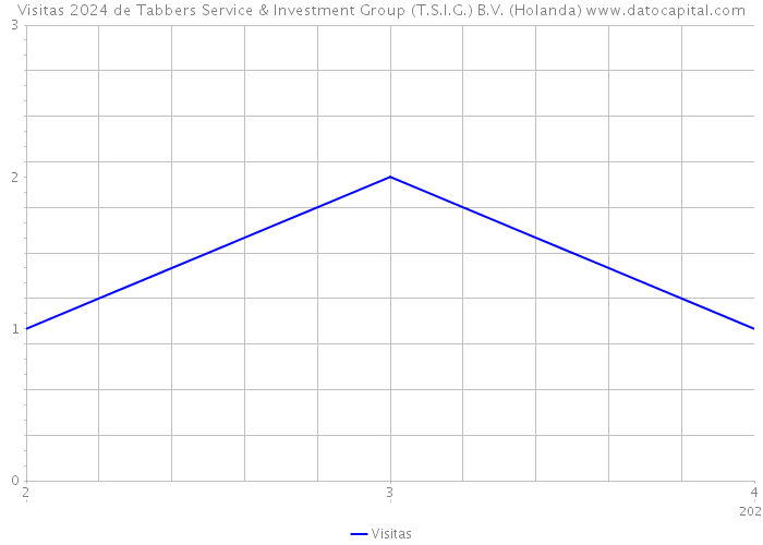 Visitas 2024 de Tabbers Service & Investment Group (T.S.I.G.) B.V. (Holanda) 