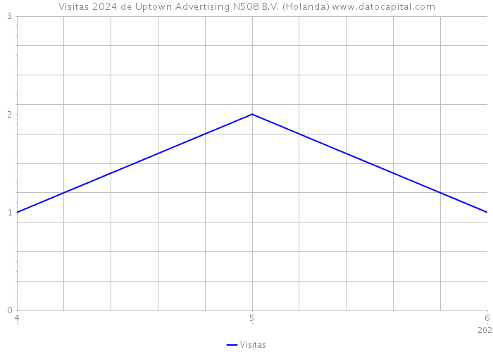 Visitas 2024 de Uptown Advertising N508 B.V. (Holanda) 