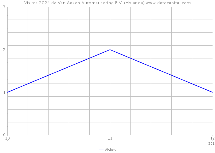 Visitas 2024 de Van Aaken Automatisering B.V. (Holanda) 
