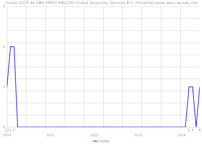 Visitas 2024 de ABN AMRO MELLON Global Securities Services B.V. (Holanda) 