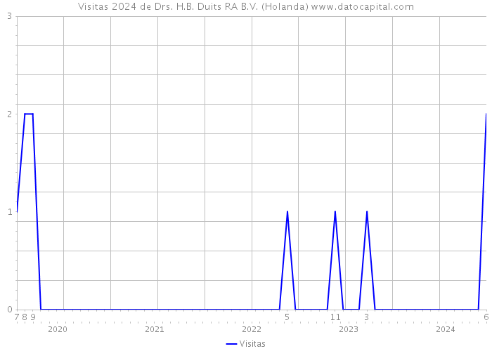 Visitas 2024 de Drs. H.B. Duits RA B.V. (Holanda) 