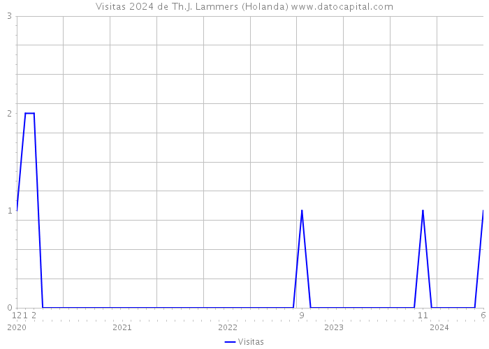 Visitas 2024 de Th.J. Lammers (Holanda) 