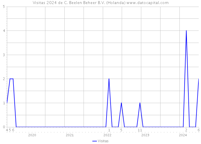 Visitas 2024 de C. Beelen Beheer B.V. (Holanda) 