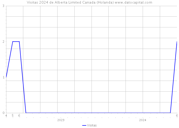 Visitas 2024 de Alberta Limited Canada (Holanda) 