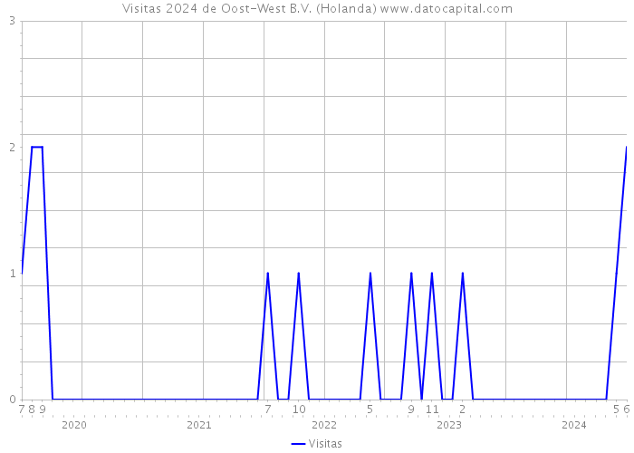 Visitas 2024 de Oost-West B.V. (Holanda) 