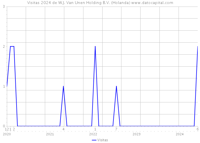 Visitas 2024 de W.J. Van Unen Holding B.V. (Holanda) 