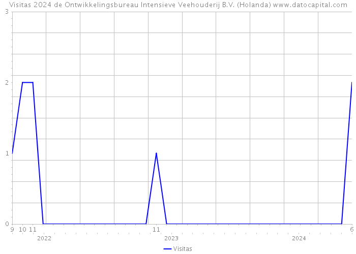 Visitas 2024 de Ontwikkelingsbureau Intensieve Veehouderij B.V. (Holanda) 