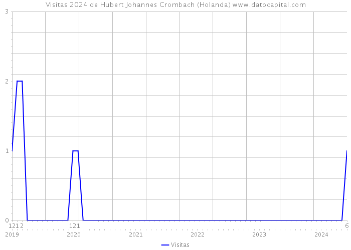 Visitas 2024 de Hubert Johannes Crombach (Holanda) 