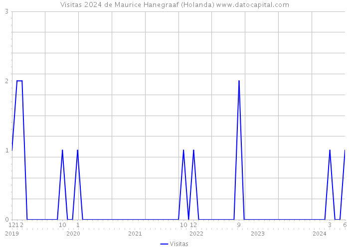 Visitas 2024 de Maurice Hanegraaf (Holanda) 