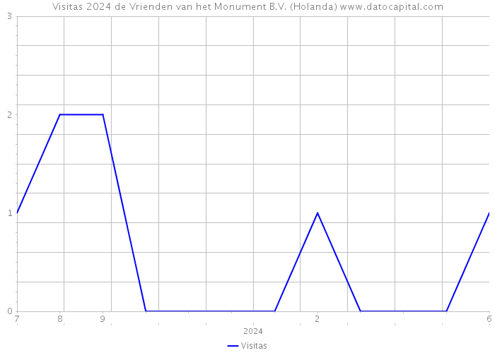 Visitas 2024 de Vrienden van het Monument B.V. (Holanda) 