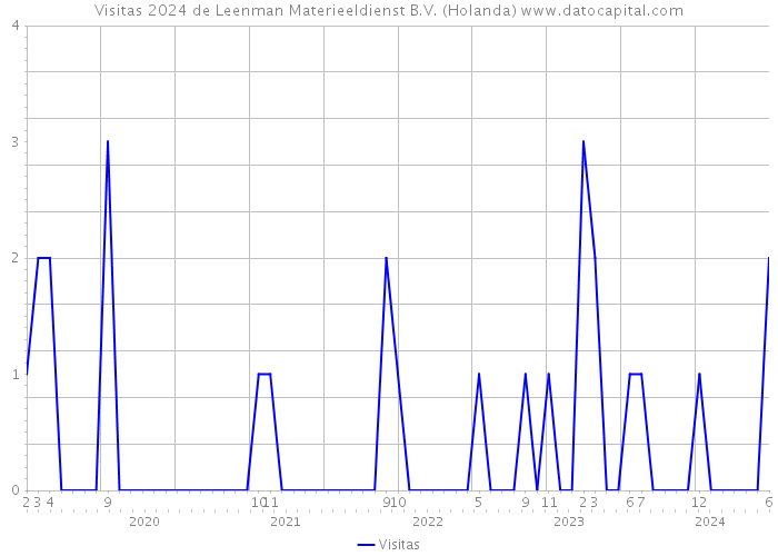 Visitas 2024 de Leenman Materieeldienst B.V. (Holanda) 