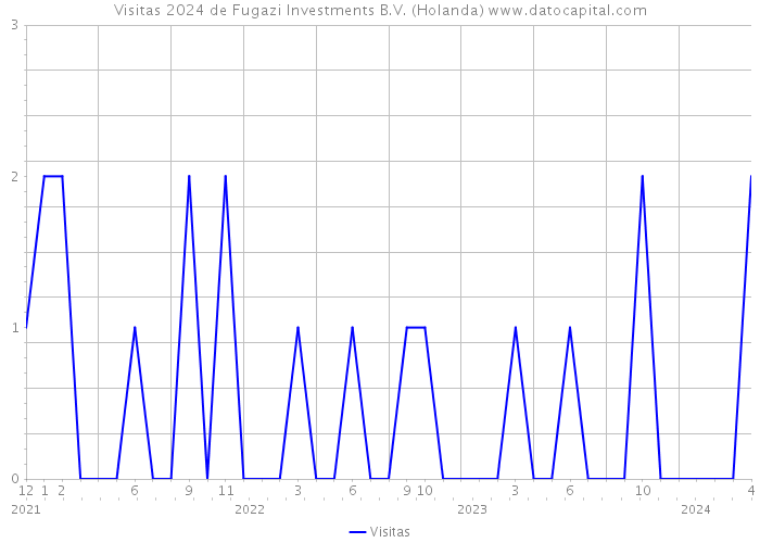 Visitas 2024 de Fugazi Investments B.V. (Holanda) 