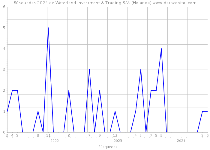 Búsquedas 2024 de Waterland Investment & Trading B.V. (Holanda) 