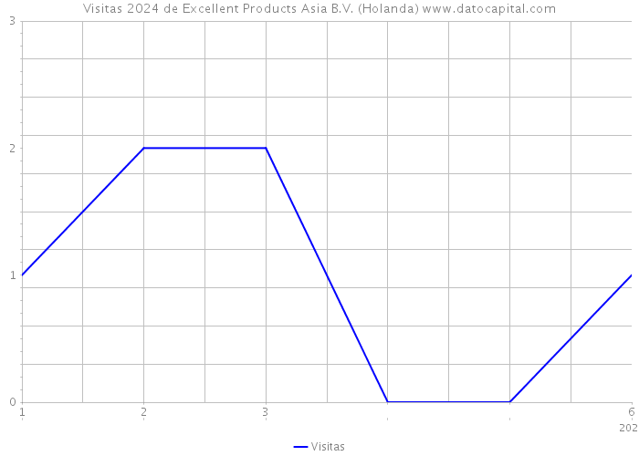 Visitas 2024 de Excellent Products Asia B.V. (Holanda) 