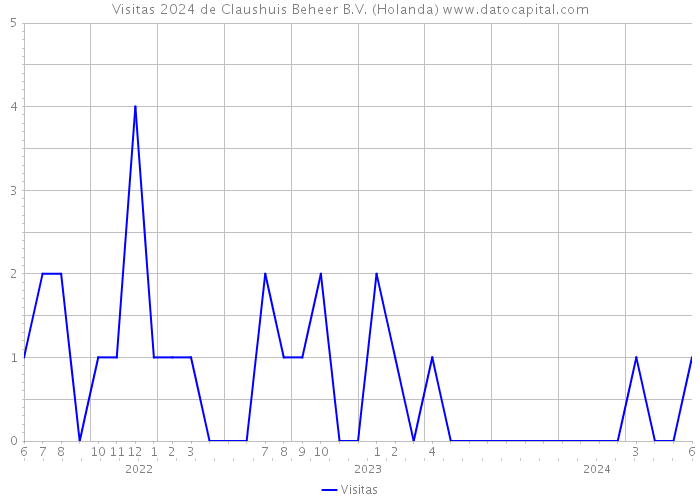 Visitas 2024 de Claushuis Beheer B.V. (Holanda) 