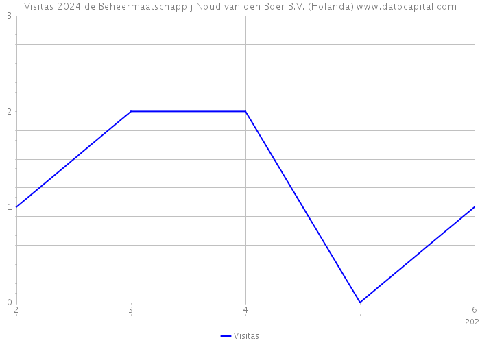 Visitas 2024 de Beheermaatschappij Noud van den Boer B.V. (Holanda) 