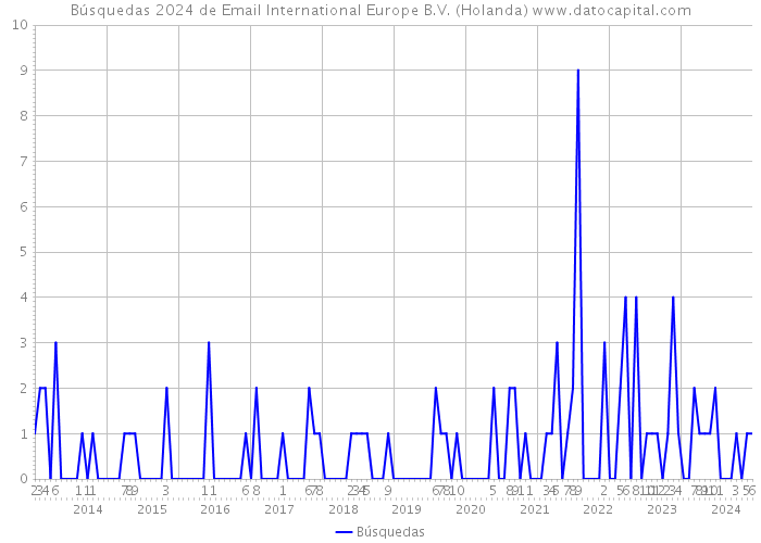 Búsquedas 2024 de Email International Europe B.V. (Holanda) 