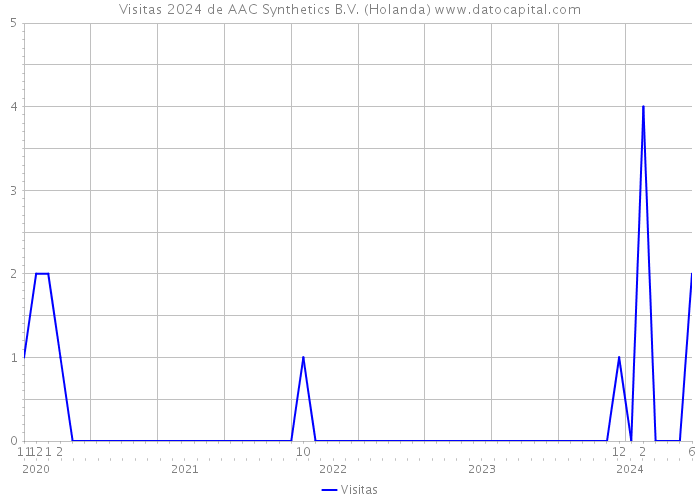 Visitas 2024 de AAC Synthetics B.V. (Holanda) 