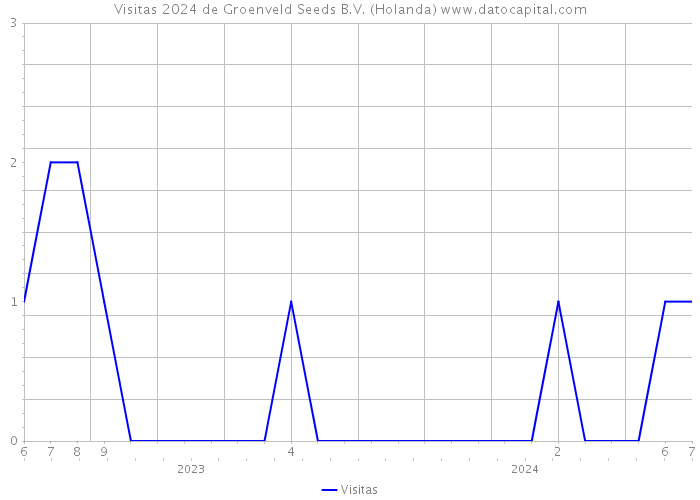 Visitas 2024 de Groenveld Seeds B.V. (Holanda) 