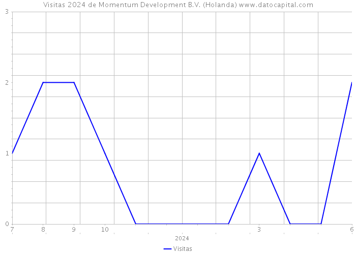Visitas 2024 de Momentum Development B.V. (Holanda) 