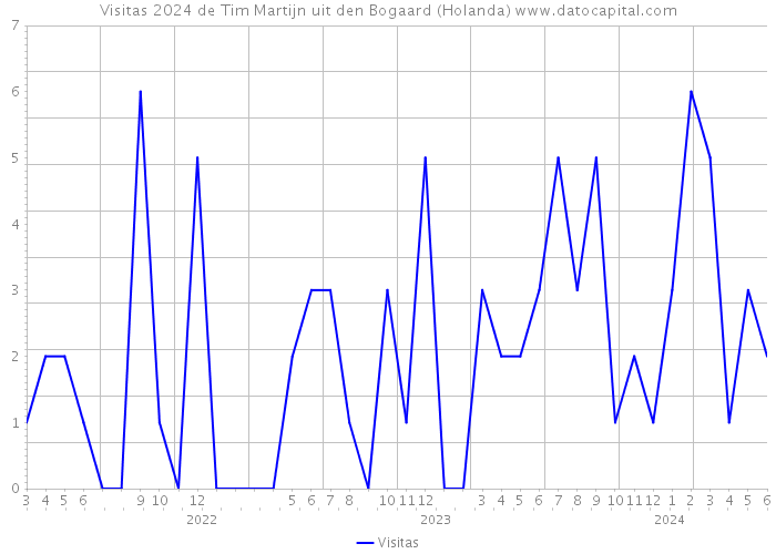 Visitas 2024 de Tim Martijn uit den Bogaard (Holanda) 