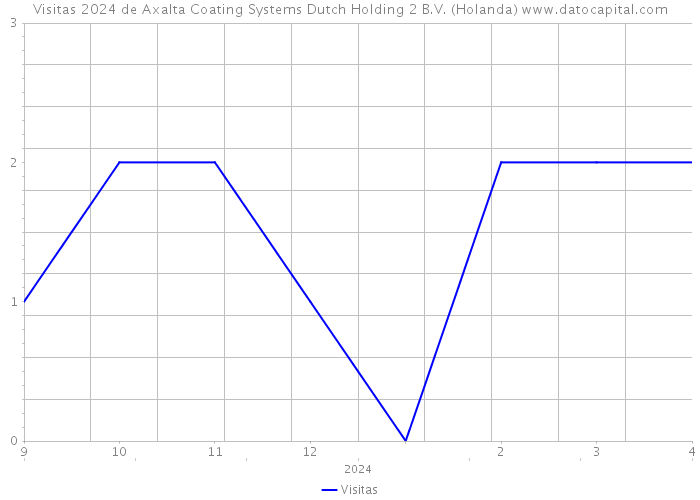 Visitas 2024 de Axalta Coating Systems Dutch Holding 2 B.V. (Holanda) 