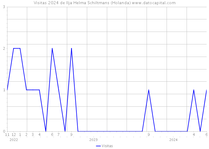 Visitas 2024 de Ilja Helma Schiltmans (Holanda) 