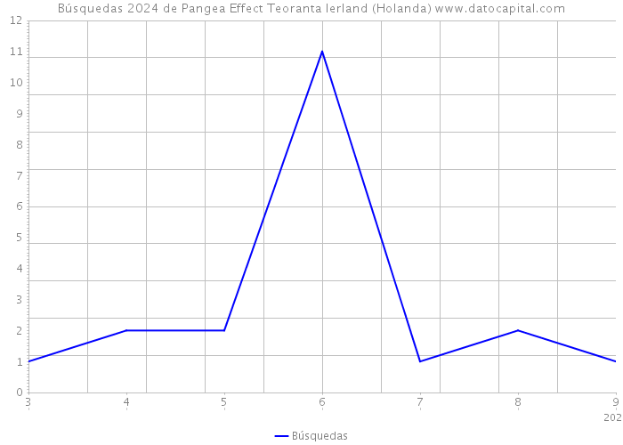 Búsquedas 2024 de Pangea Effect Teoranta Ierland (Holanda) 