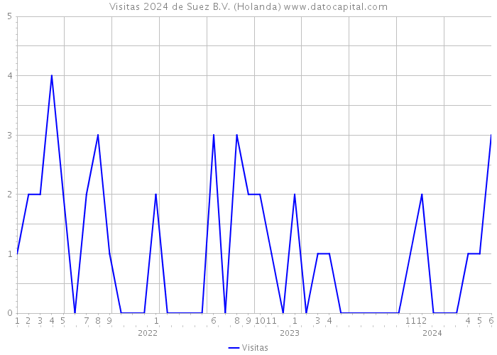 Visitas 2024 de Suez B.V. (Holanda) 