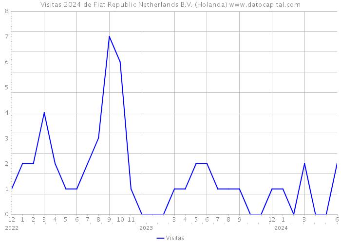 Visitas 2024 de Fiat Republic Netherlands B.V. (Holanda) 