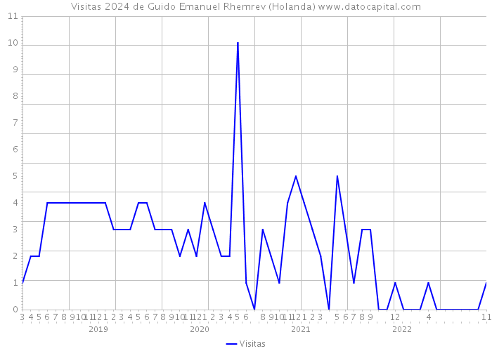 Visitas 2024 de Guido Emanuel Rhemrev (Holanda) 