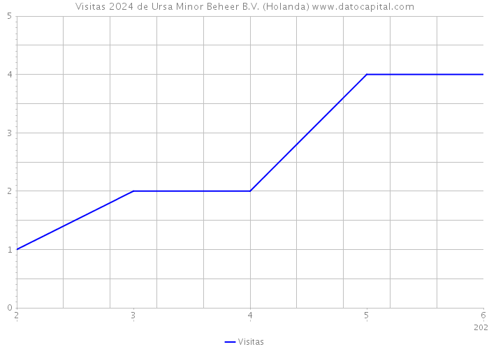 Visitas 2024 de Ursa Minor Beheer B.V. (Holanda) 