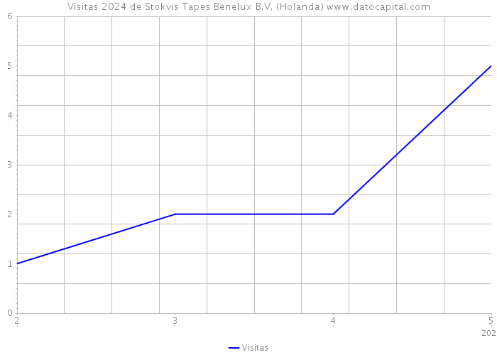 Visitas 2024 de Stokvis Tapes Benelux B.V. (Holanda) 