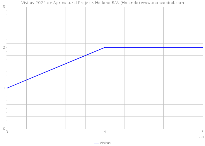 Visitas 2024 de Agricultural Projects Holland B.V. (Holanda) 
