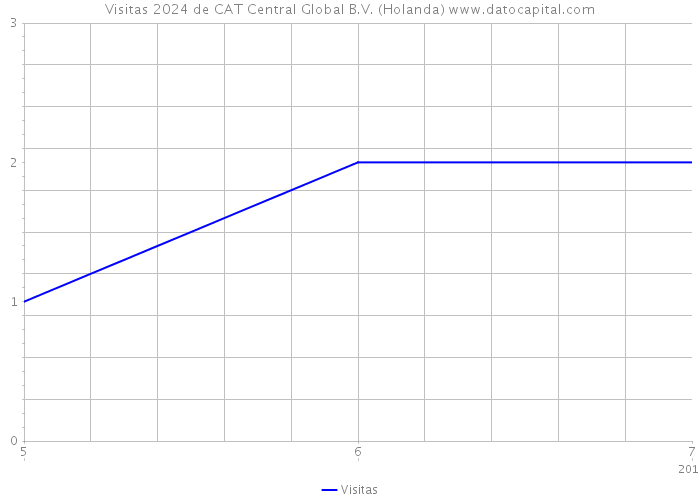 Visitas 2024 de CAT Central Global B.V. (Holanda) 