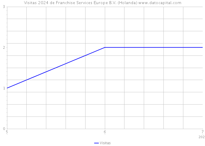 Visitas 2024 de Franchise Services Europe B.V. (Holanda) 