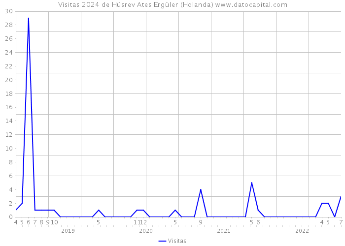 Visitas 2024 de Hüsrev Ates Ergüler (Holanda) 