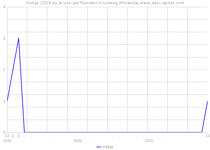 Visitas 2024 de Jeroen Jan Reindert Kruisweg (Holanda) 