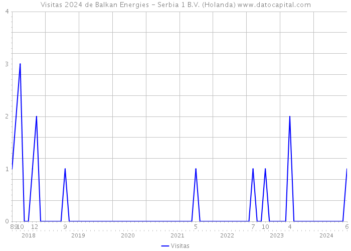 Visitas 2024 de Balkan Energies - Serbia 1 B.V. (Holanda) 