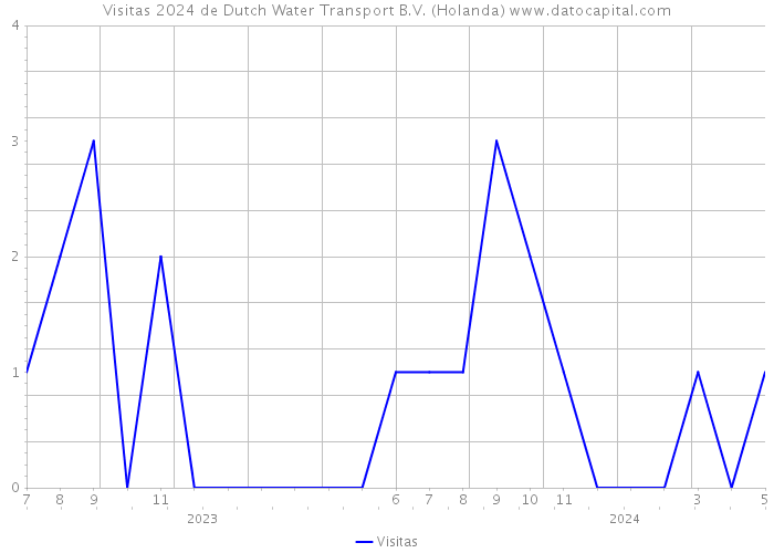 Visitas 2024 de Dutch Water Transport B.V. (Holanda) 