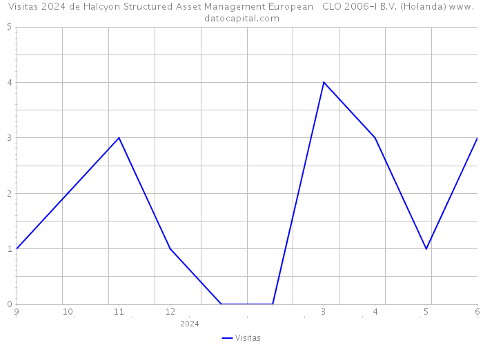Visitas 2024 de Halcyon Structured Asset Management European CLO 2006-I B.V. (Holanda) 