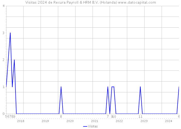 Visitas 2024 de Recura Payroll & HRM B.V. (Holanda) 