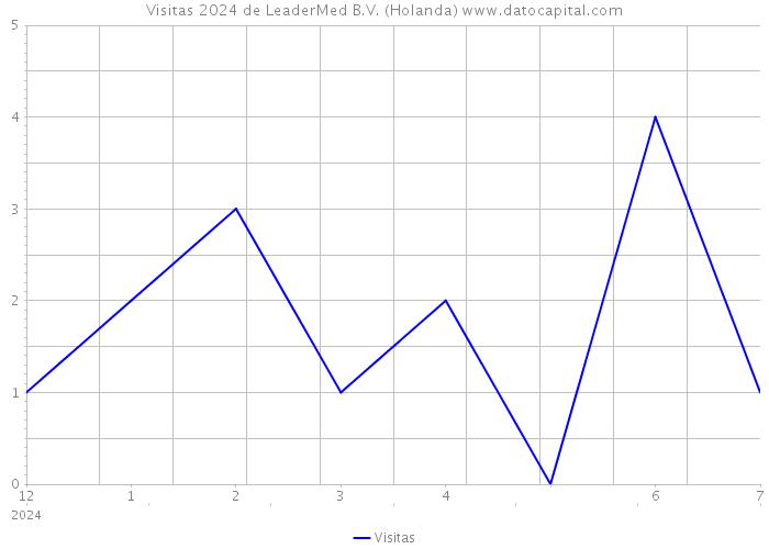 Visitas 2024 de LeaderMed B.V. (Holanda) 