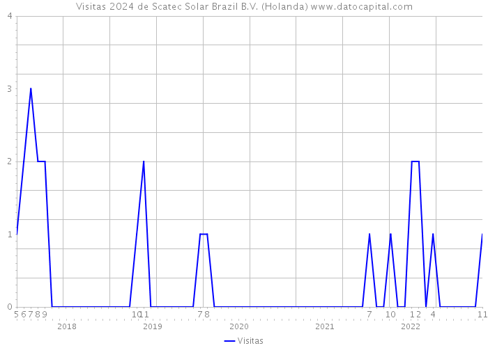Visitas 2024 de Scatec Solar Brazil B.V. (Holanda) 