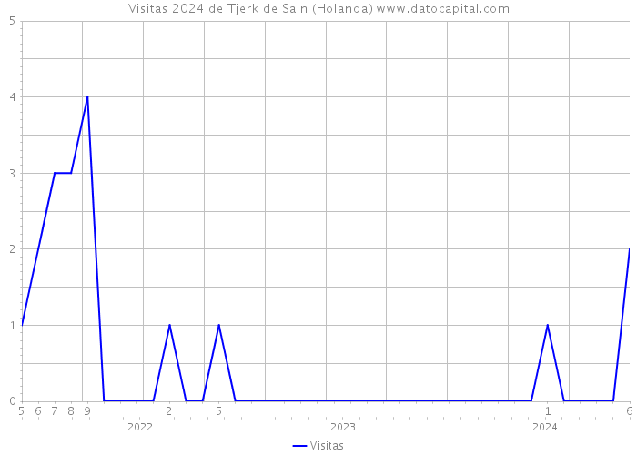 Visitas 2024 de Tjerk de Sain (Holanda) 