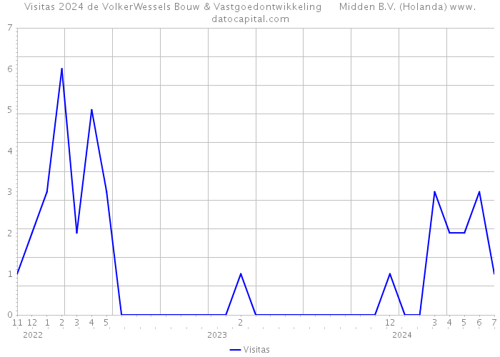 Visitas 2024 de VolkerWessels Bouw & Vastgoedontwikkeling Midden B.V. (Holanda) 